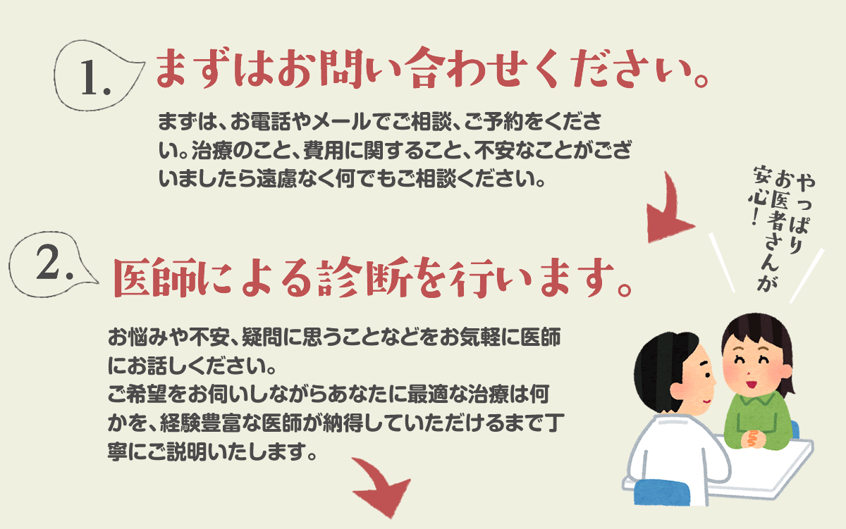 まずはお問い合わせください。 医師による診断を行います。