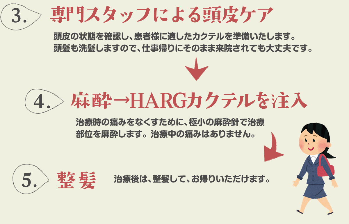 専門スタッフによる頭皮ケア 麻酔→HARGカクテルを注入 整髪