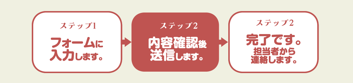 フォームに入力します。 内容確認後送信します。 完了です。担当者から連絡します。